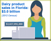 dairy sales