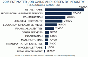 Job gains by industry