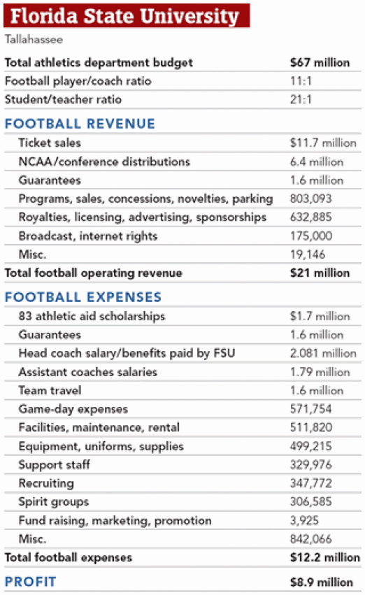 FSU football cash flow