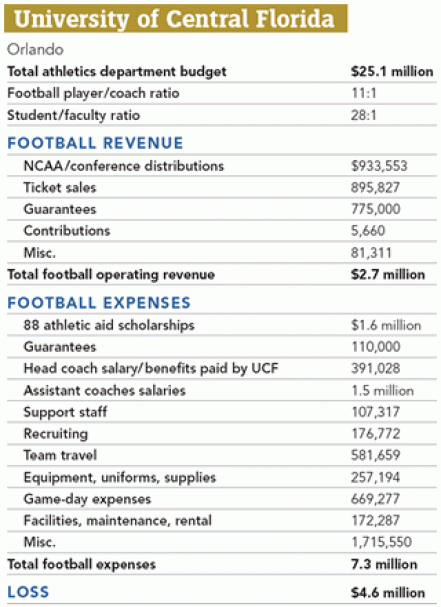 UCF football cash flow