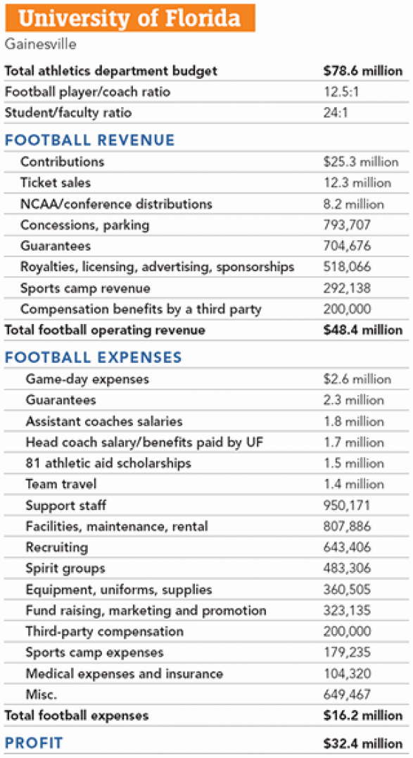 UF football cash flow