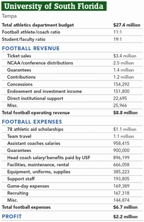 USF football cash flow