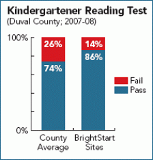 kindergartener reading chart