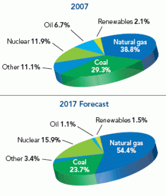 Renewables pie charts