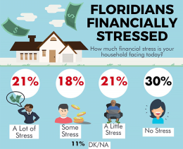 Floridians financially stressed